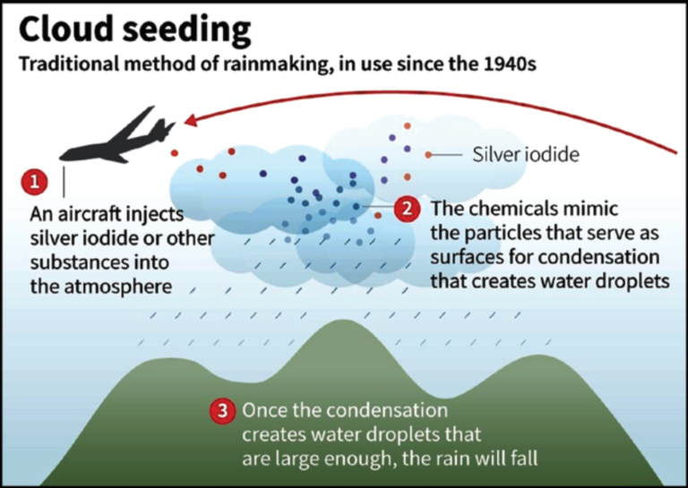 Process of Cloud Seeding